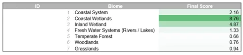 Figure 1 | Finalized Scores from EIPM (highest score indicates best result)