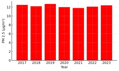 Chart 1: PM 2.5 Levels (2017-2023) in HarlemSources: EJNYC, NYC Open Data, NYC Department of Health and Mental Hygiene, and the Centers for Disease Control and Prevention.