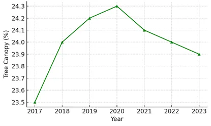 Chart 2: Tree canopy cover (2017-2023) in Harlem  Sources: EJNYC, NYC Parks Department, NYC Tree Census, U.S. Forest Service, Environmental Protection Agency, and American Forest.