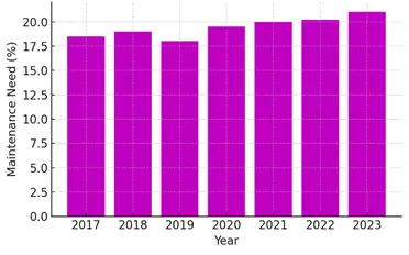Chart 3: Housing Maintenance Needs (2017-2023) in Harlem  Sources: EJNYC, NYC Open Data, NYC Housing and Vacancy Issues, & NYC Department of Housing Preservation and Development.