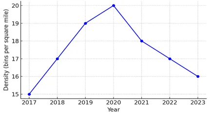 Chart 4: Trash Bin Density (2017-2023) in Harlem  Sources: EJNYC, NYC Open Data, & NYC Department of Sanitation