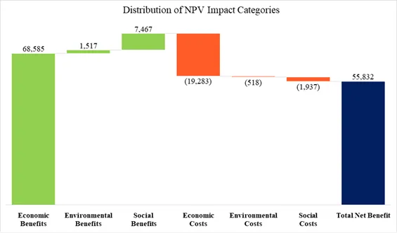 Figure 2: NPV Waterfall - Distribution of Costs & Benefits by Impact Category