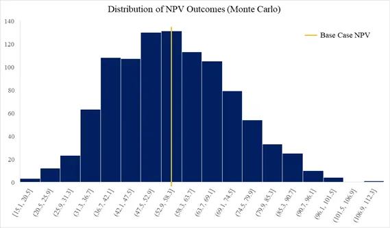 Figure 3: Distribution of NPV Outcomes Across 1,000 Monte Carlo Simulations With 4 Key Variables