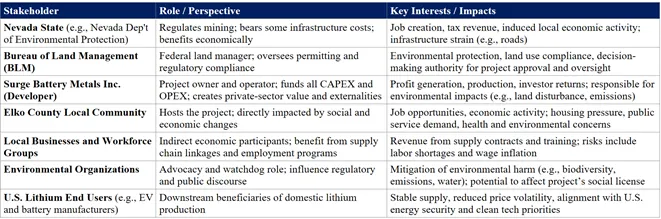Table 1: Stakeholders, Perspectives & Impacts