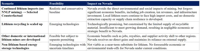 Table 2: Alternatives & Counterfactual