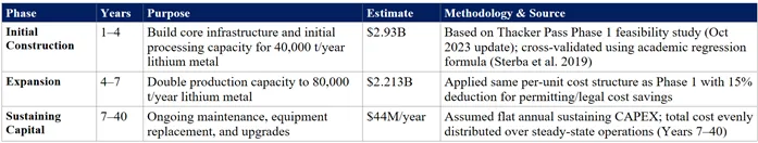 Table 3: Capex Phasing Considerations & Methodology