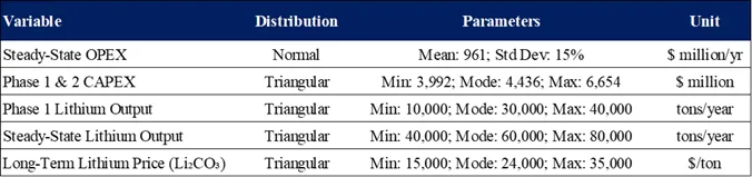 Table 6: Summary of Key Variables, Distributions & Parameters Used for Monte Carlo Analysis