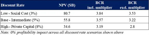 Table 7: Summary of Discount Factor Sensitivity Results
