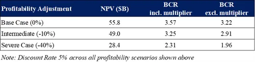Table 8: Summary of Mine Profitability Sensitivity Results